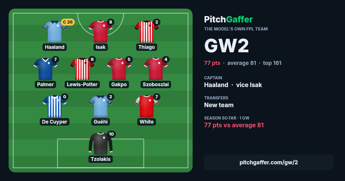 Pitch Gaffer model team for GW2: captain Haaland