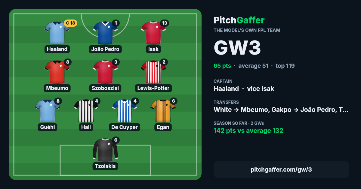 Pitch Gaffer model team for GW3: captain Haaland
