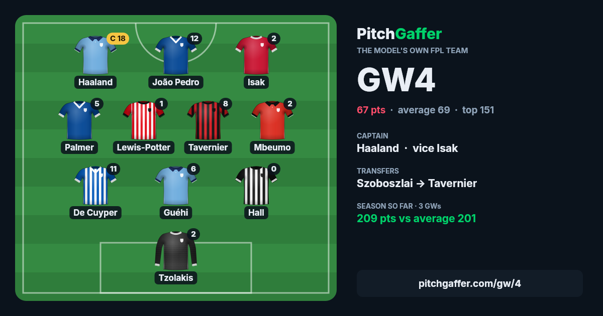 Pitch Gaffer model team for GW4: captain Haaland