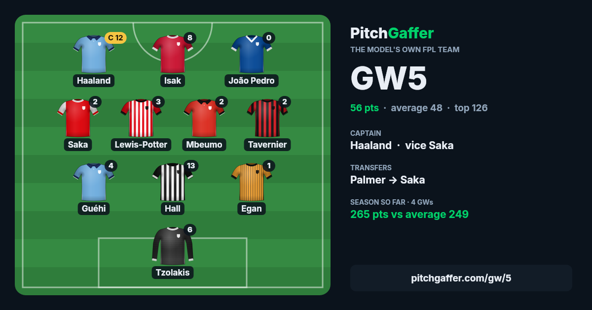 Pitch Gaffer model team for GW5: captain Haaland
