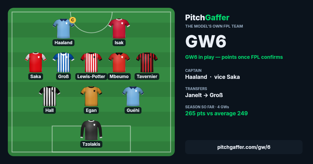 Pitch Gaffer model team for GW6: captain Haaland