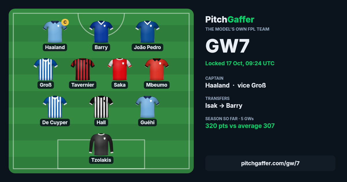 Pitch Gaffer model team for GW7: captain Haaland